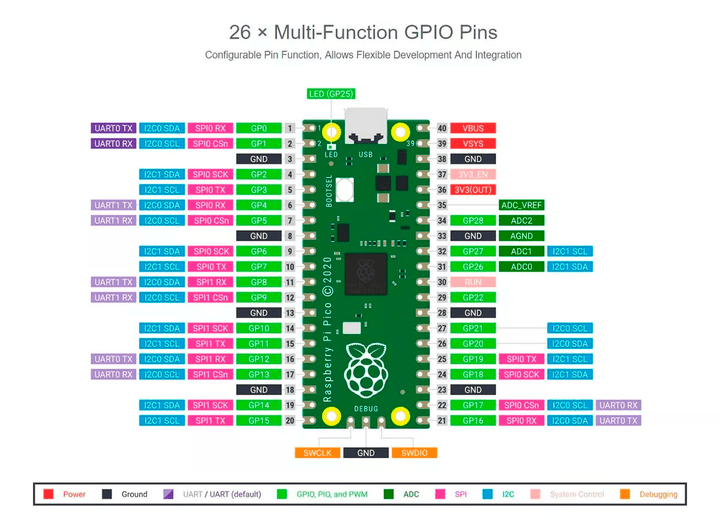 Raspberry Pi Pico micro USB pines soldados Dual - Core RP2040 - Tecneu