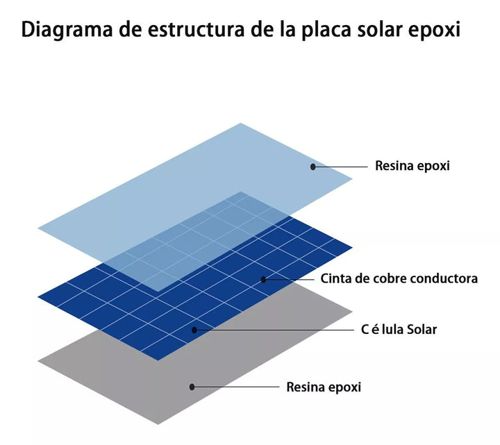 Celda Solar 5v 1w, Panel Fotovoltaico 150ma/160ma Cargador - Tecneu