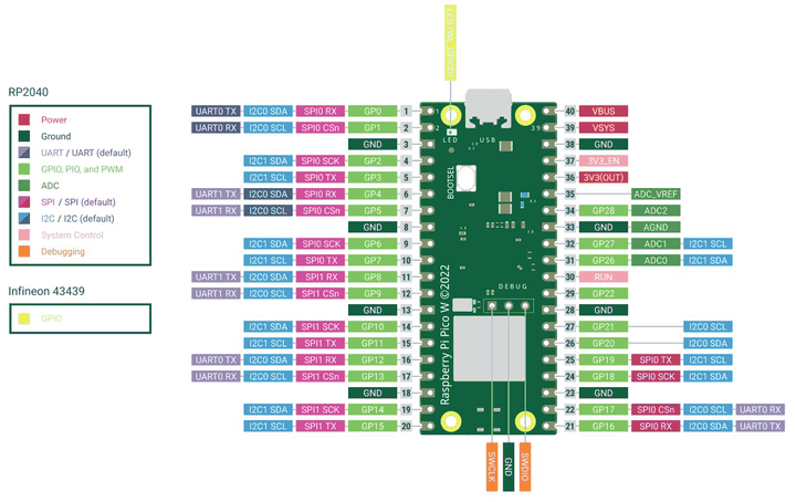 Raspberry Pi Pico W RP2040 WiFi y Bluetooth incorporado - Tecneu